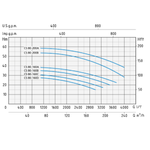 Bomba centrifuga Speroni CS 80-160A 22.5 KW. 400/690 V. IE3 - Imagen 2