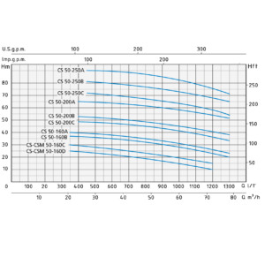 Bomba centrifuga Speroni CS 50-160A 7.5 KW. 400/690 V. IE3 - Imagen 2