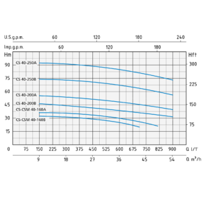 Bomba centrifuga Speroni CS 40-160B 3 KW. 230/400 V. IE3 - Imagen 2