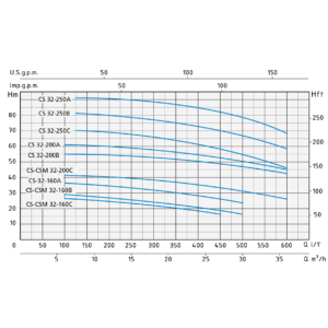 Bomba centrifuga Speroni CSM 40-160A 4 KW. 230 V. - Imagen 2