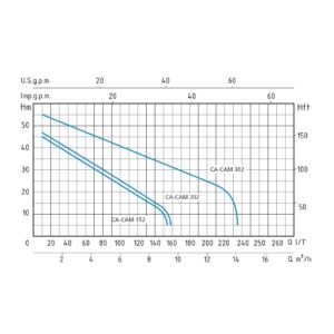 Bomba autoaspirante Speroni CAM 152 1.1 KW. 230 V. - Imagen 2