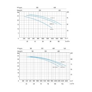 Bomba autoaspirante Speroni HG 80-4 4 KW. 230/400 V. IE3 - Imagen 2